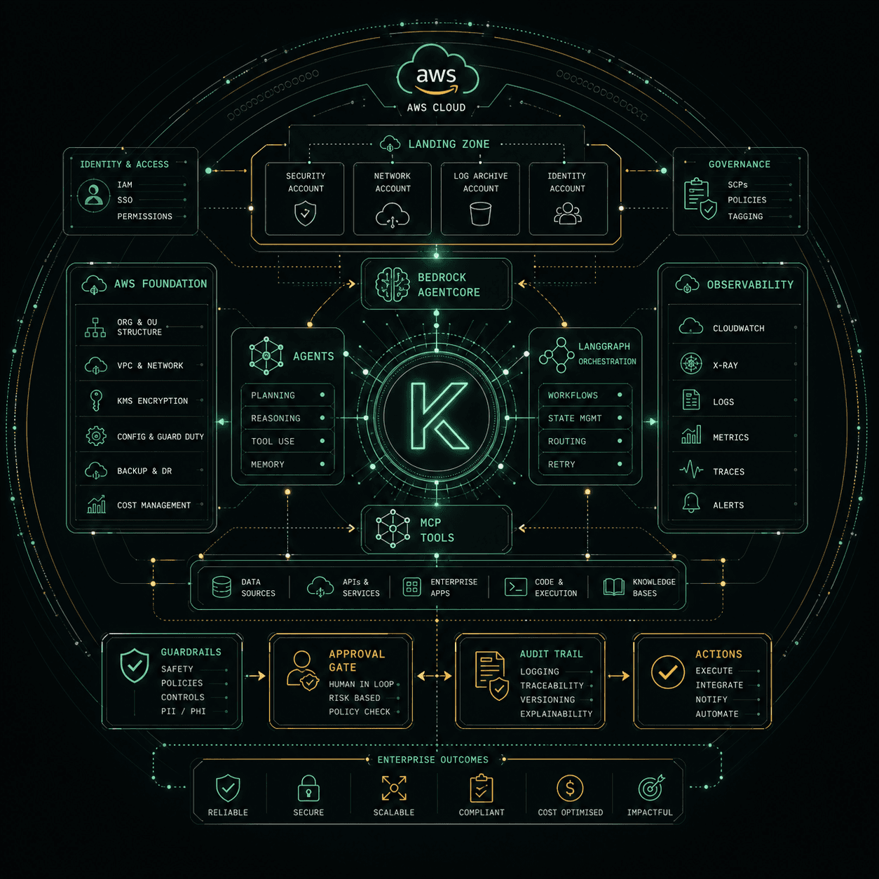 Reference architecture for agentic AI on AWS — Bedrock AgentCore orchestration with guardrails, observability, audit trail, and human-in-the-loop approval